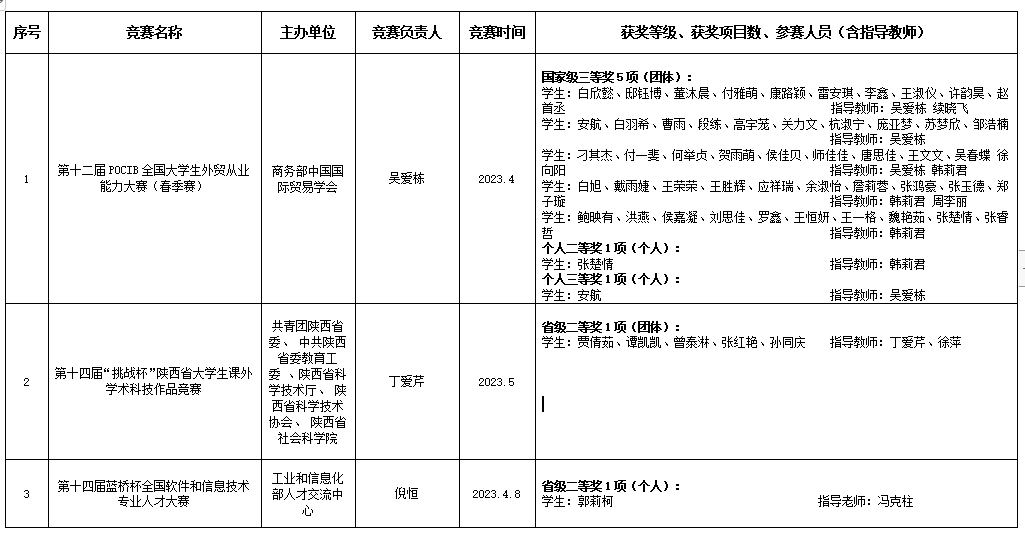 西京学院商学院2022-2023学年第二学期本科生参加省部级以上学科竞赛获奖学生和指导教师名单